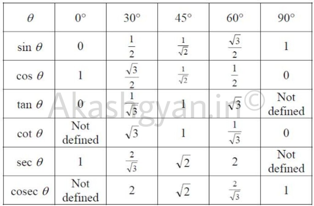 Trigonometry Formulas for Class 10 in Hindi - त्रिकोणमिति सूत्र