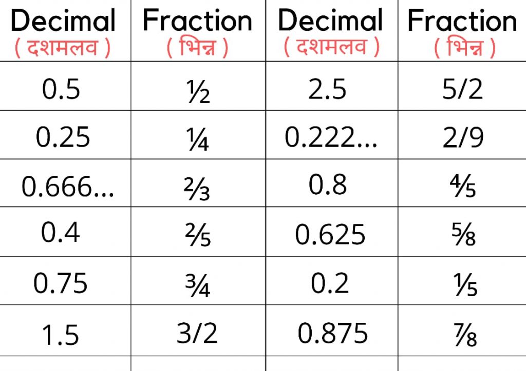 दशमलव से भिन्न की टेबल - Decimal to fraction table