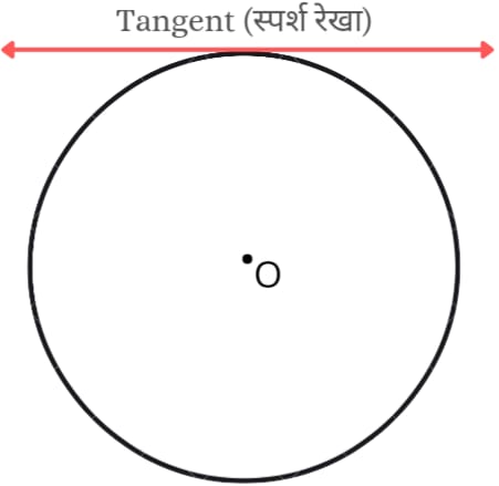 Formula of circle in Hindi