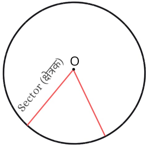 Formula of circle in Hindi